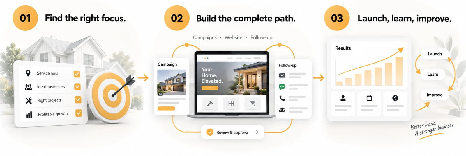 Step one, find the right focus: a checklist of service area, ideal customers, right projects and profitable growth beside a target. Step two, build the complete path: a campaign, landing page and follow-up sequence linked in a loop, with a review and approve step before launch. Step three, launch, learn and improve: a rising results chart above contact, booking and revenue tiles.