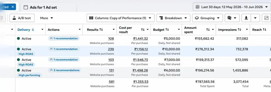 Meta Ads Manager ad-level view showing 581 website purchases at 1,355 rupees cost per purchase and 3,077,454 impressions over 30 days